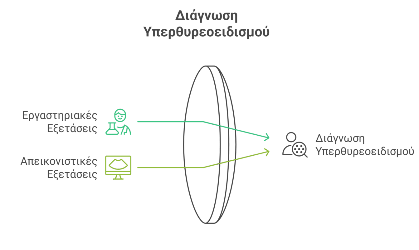 Διάγνωση Υπερθυρεοειδισμού