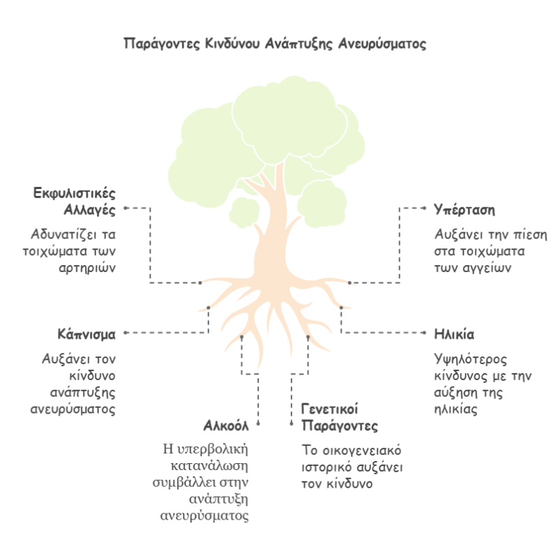 Παράγοντες Κινδύνου Ανάπτυξης Ανευρύσματος