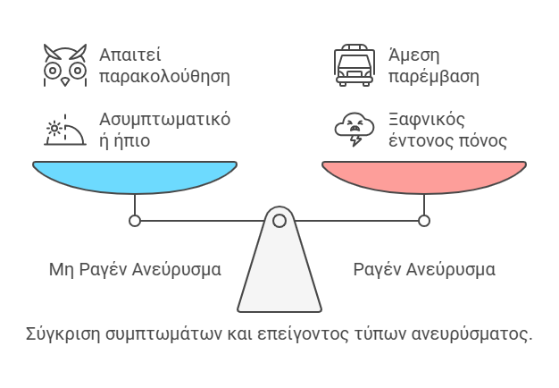 Σύγκριση συμπτωμάτων και επείγοντος τύπων ανευρύσματος.