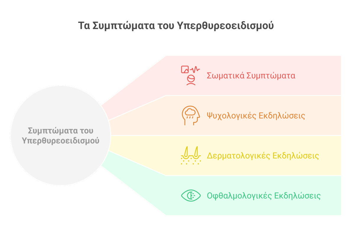 Τα Συμπτώματα του Υπερθυρεοειδισμού