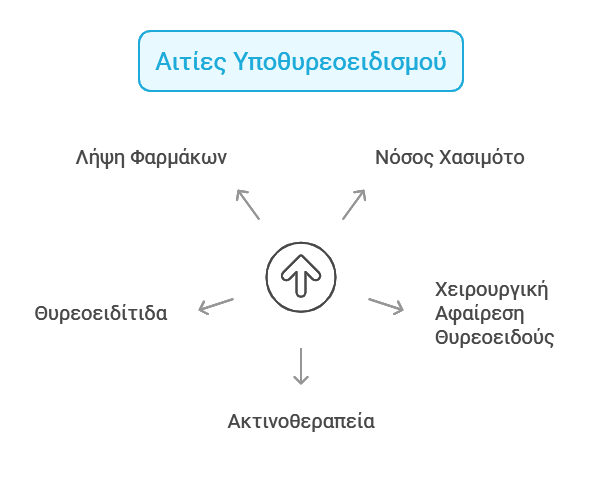 αιτίες υποθυρεοειδισμού